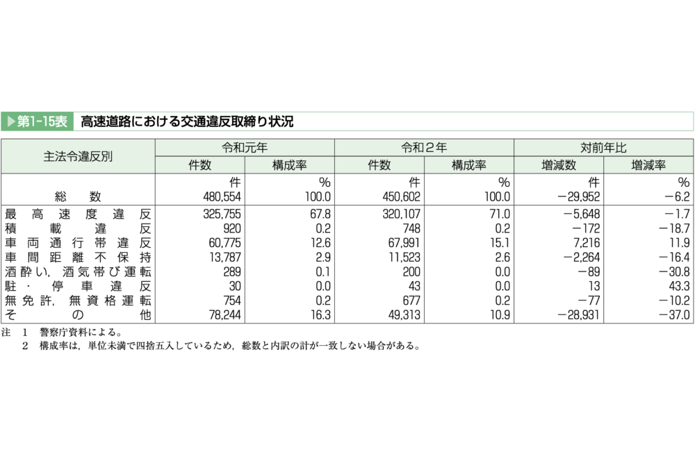 高速道路における交通違反取締り状況（構成率は単位未満で四捨五入しているため総数と内訳の計が一致しない場合がある）