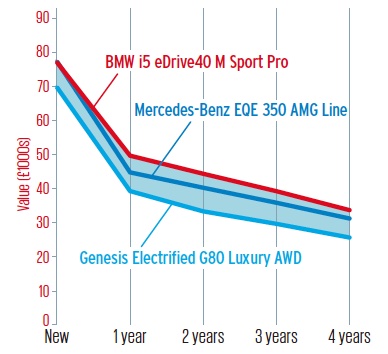 フルモデルチェンジしたBMWの残価予想は、競合するメルセデスに目に見える差をつけている。ジェネシスは価格が低いが、残価予想も悪い。