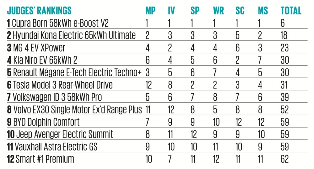 2024年のベスト・コストパフォーマンス・バッテリーEV　順位と点数