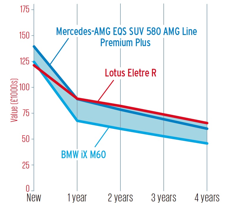 エレトレの残価予想は高く、3年／5.8万km後にはBMW iXを20％近く上回る。