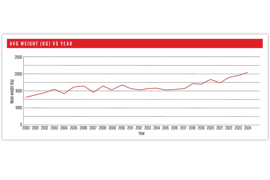 2000年以降の新型車の平均重量の推移（AUTOCAR英国編集部調べ。単位はkg）
