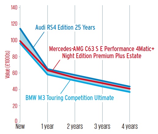 C63の残価率は、かなり高いレベルを維持すると予想される。競合するM3ツーリングやRS4の限定車よりも上だ。