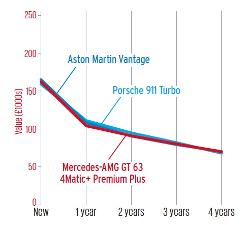 3年後の予想される残価は、新車価格の半分程度。高いように思えるが、高級GTカーとしては当然のことだ。