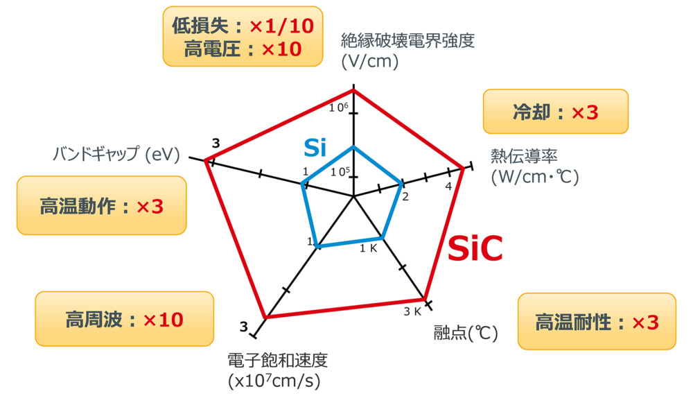 これまで使われてきたSi（シリコン/青）と比較すると、その性能は一目瞭然。今後、パワーデバイス分野でキーとなる素材だ。